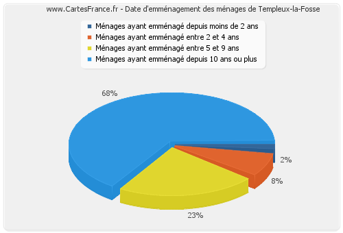 Date d'emménagement des ménages de Templeux-la-Fosse