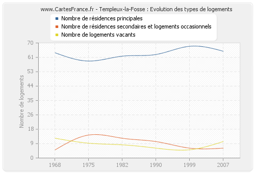 Templeux-la-Fosse : Evolution des types de logements