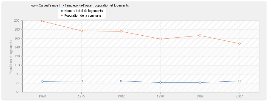 Templeux-la-Fosse : population et logements