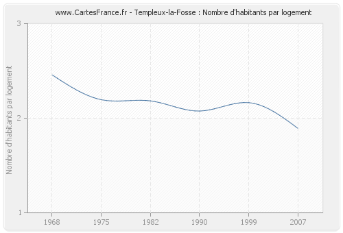 Templeux-la-Fosse : Nombre d'habitants par logement