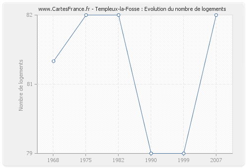 Templeux-la-Fosse : Evolution du nombre de logements