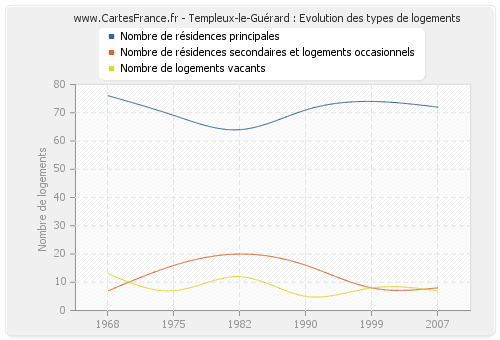 Templeux-le-Guérard : Evolution des types de logements