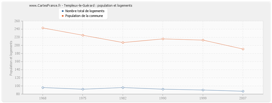 Templeux-le-Guérard : population et logements