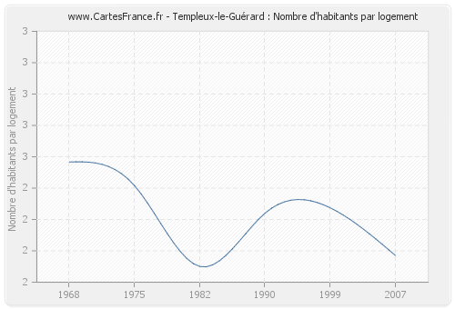 Templeux-le-Guérard : Nombre d'habitants par logement