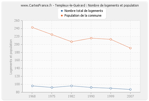 Templeux-le-Guérard : Nombre de logements et population