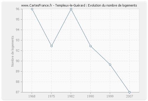 Templeux-le-Guérard : Evolution du nombre de logements