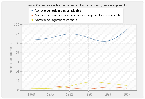 Terramesnil : Evolution des types de logements