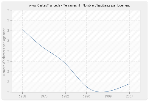 Terramesnil : Nombre d'habitants par logement