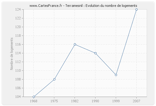 Terramesnil : Evolution du nombre de logements