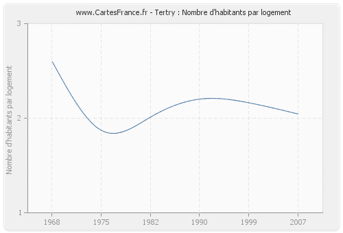 Tertry : Nombre d'habitants par logement