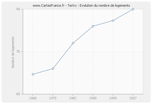 Tertry : Evolution du nombre de logements