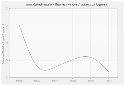 Thennes : Nombre d'habitants par logement