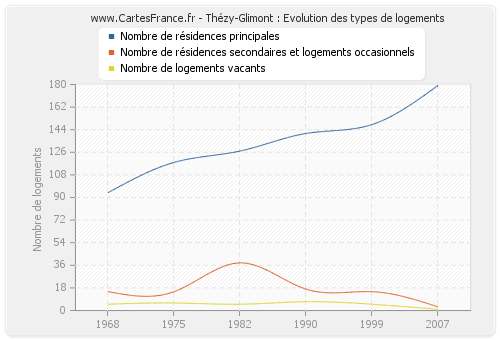 Thézy-Glimont : Evolution des types de logements