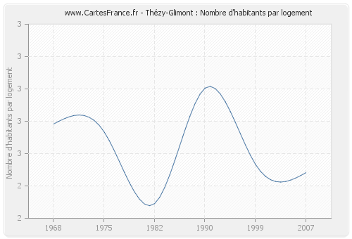 Thézy-Glimont : Nombre d'habitants par logement