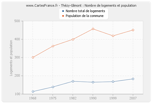 Thézy-Glimont : Nombre de logements et population