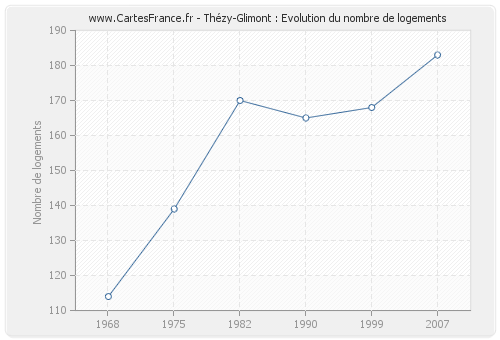 Thézy-Glimont : Evolution du nombre de logements