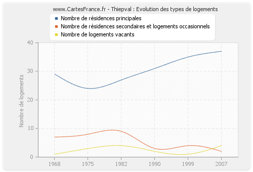 Thiepval : Evolution des types de logements