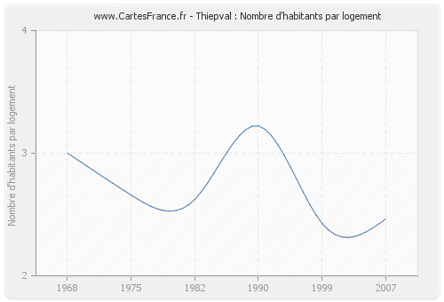 Thiepval : Nombre d'habitants par logement