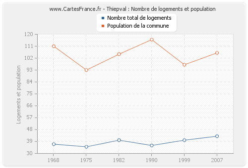 Thiepval : Nombre de logements et population