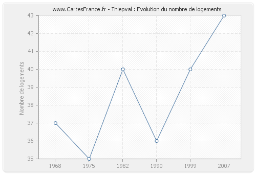 Thiepval : Evolution du nombre de logements