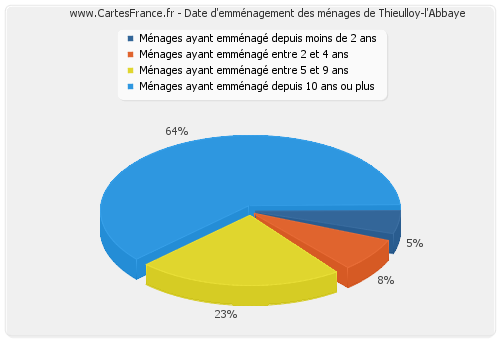 Date d'emménagement des ménages de Thieulloy-l'Abbaye