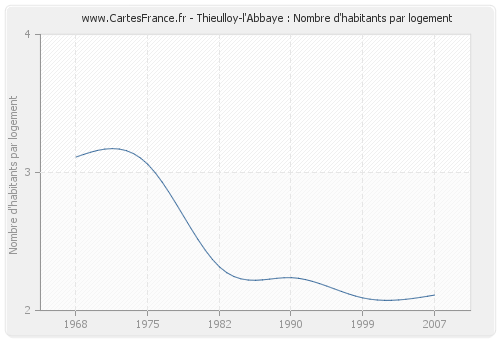 Thieulloy-l'Abbaye : Nombre d'habitants par logement