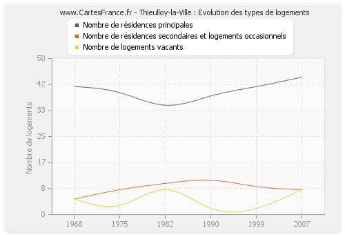 Thieulloy-la-Ville : Evolution des types de logements