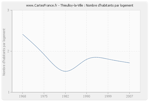 Thieulloy-la-Ville : Nombre d'habitants par logement