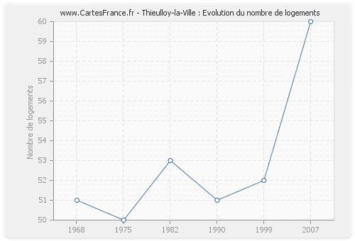 Thieulloy-la-Ville : Evolution du nombre de logements