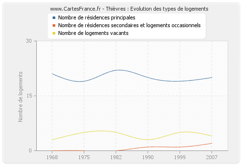 Thièvres : Evolution des types de logements