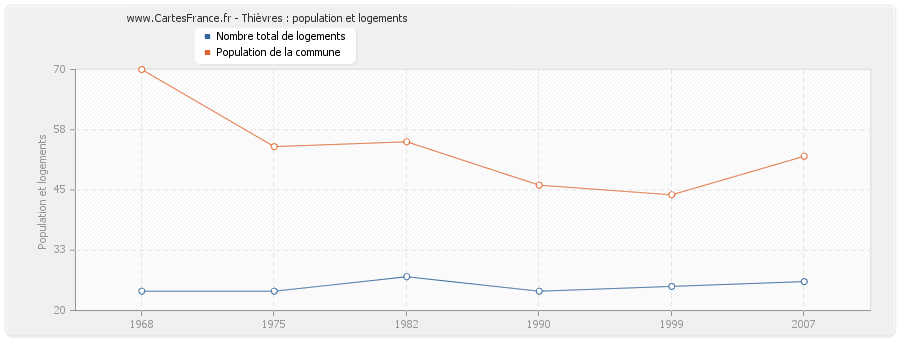 Thièvres : population et logements