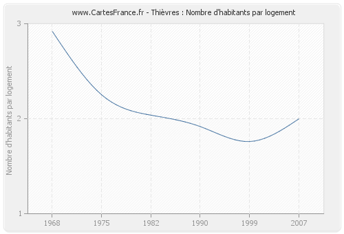 Thièvres : Nombre d'habitants par logement