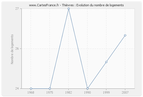 Thièvres : Evolution du nombre de logements