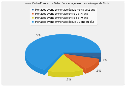 Date d'emménagement des ménages de Thoix