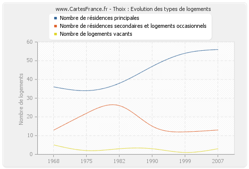 Thoix : Evolution des types de logements