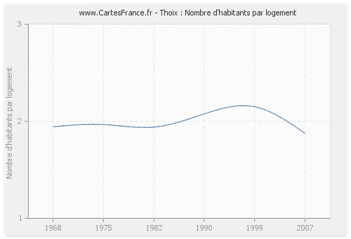 Thoix : Nombre d'habitants par logement