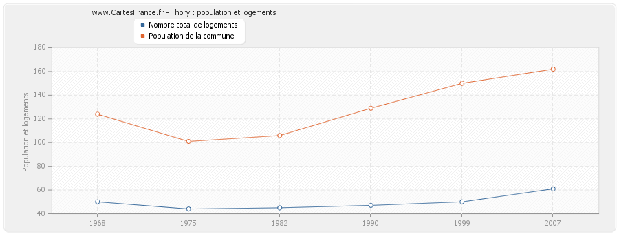 Thory : population et logements