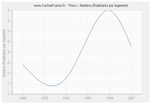 Thory : Nombre d'habitants par logement