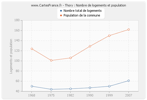 Thory : Nombre de logements et population