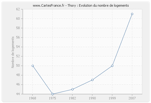 Thory : Evolution du nombre de logements