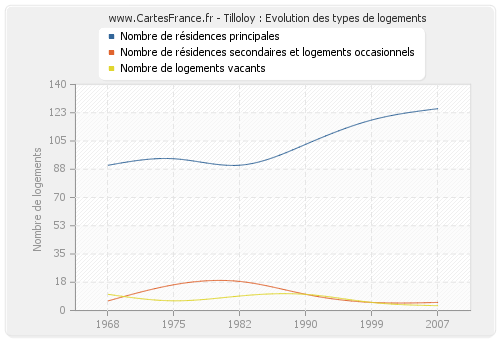 Tilloloy : Evolution des types de logements