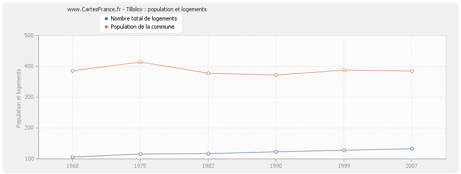 Tilloloy : population et logements