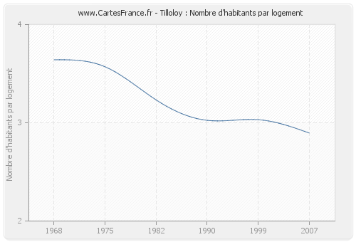 Tilloloy : Nombre d'habitants par logement