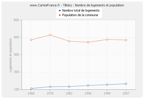 Tilloloy : Nombre de logements et population