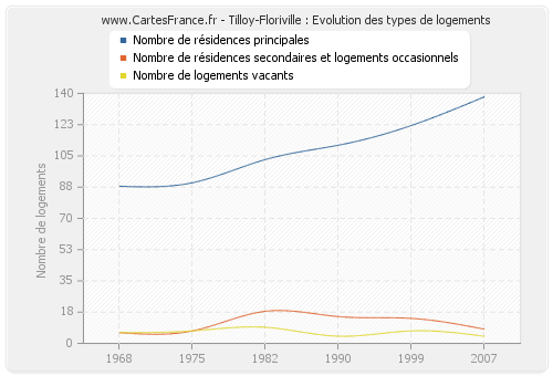 Tilloy-Floriville : Evolution des types de logements