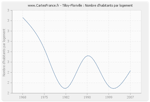 Tilloy-Floriville : Nombre d'habitants par logement