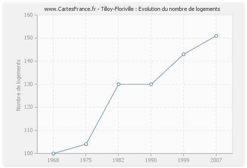 Tilloy-Floriville : Evolution du nombre de logements