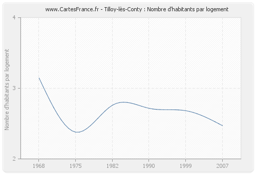 Tilloy-lès-Conty : Nombre d'habitants par logement