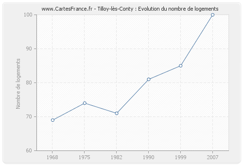 Tilloy-lès-Conty : Evolution du nombre de logements