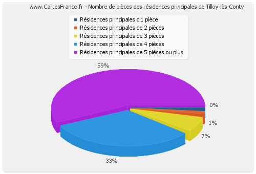 Nombre de pièces des résidences principales de Tilloy-lès-Conty